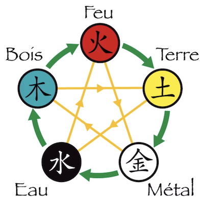 cycle d'engendrement des 5 éléments